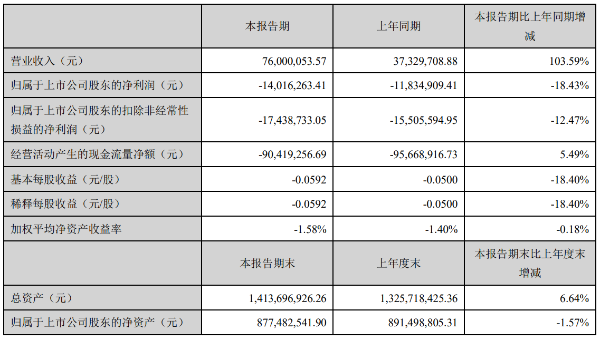 西安旅游一季度亏损1402万元，酒店板块扩张致销售等费用上涨