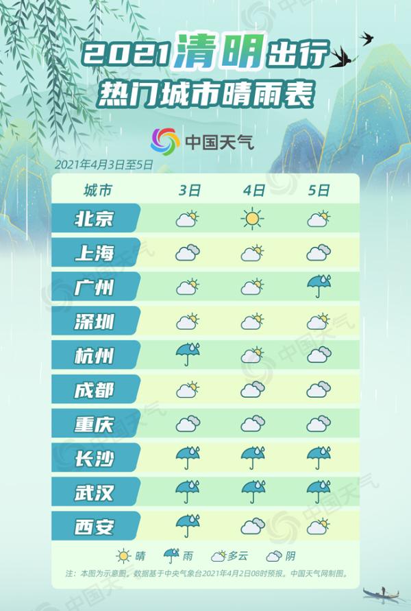 清明假期天气：南方多地雨纷纷 华北东北需防火