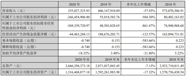 桂林旅游2020年亏损2.66亿元，接待游客量同比降56%