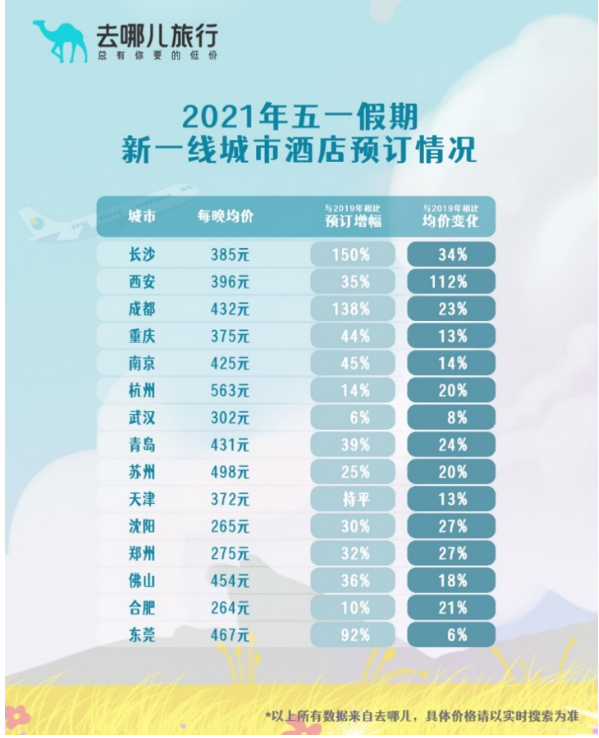 五一假期酒店预订超2019年四成，小众目的地酒店受欢迎