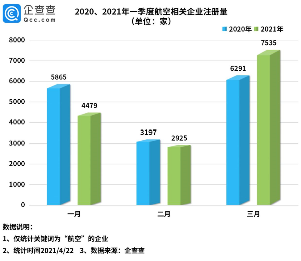 一季度国内航空相关企业新增1.49万家，38%企业注册资本超500万