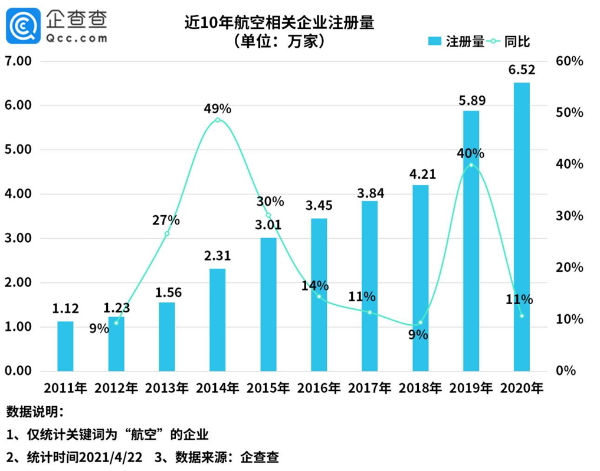 一季度国内航空相关企业新增1.49万家，38%企业注册资本超500万