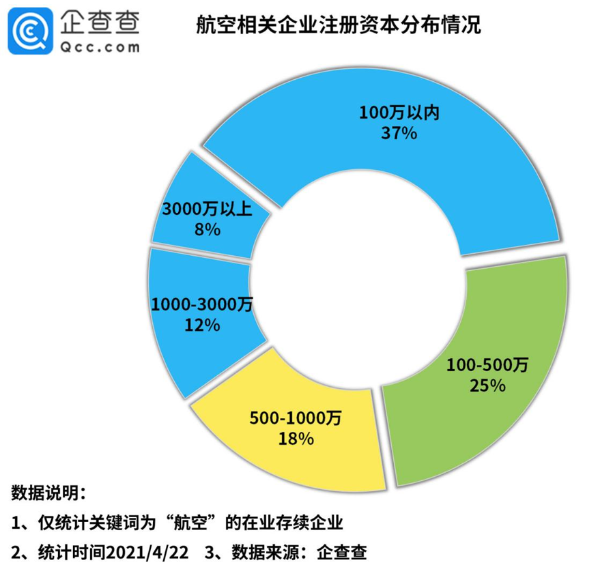 一季度国内航空相关企业新增1.49万家，38%企业注册资本超500万