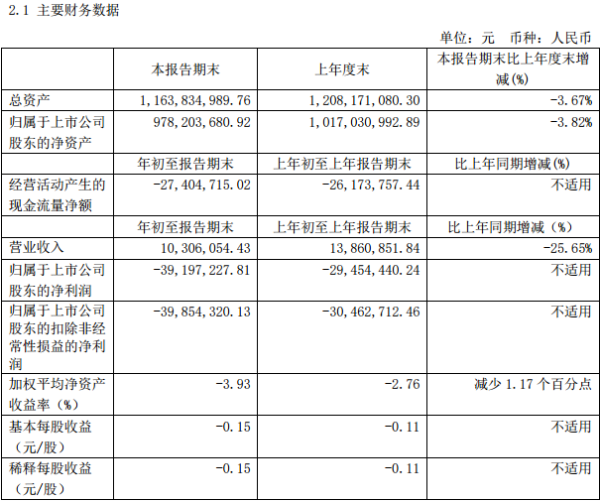 长白山一季度减收26% 净亏损3919.72万元