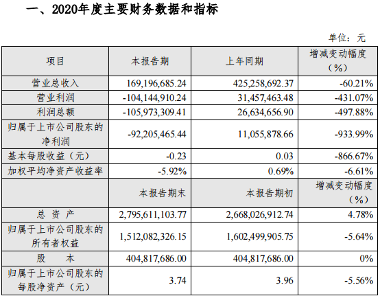 张家界预计一季度净亏损3000万元至3200万元