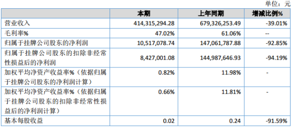 广州塔2020年净利润约1052万元 同比下降93%