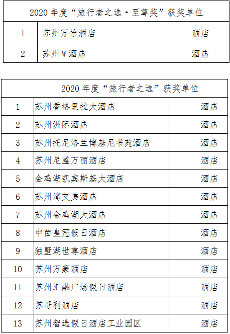 苏州58家文旅单位荣获2020年度Tripadvisor猫途鹰“旅行者之选”