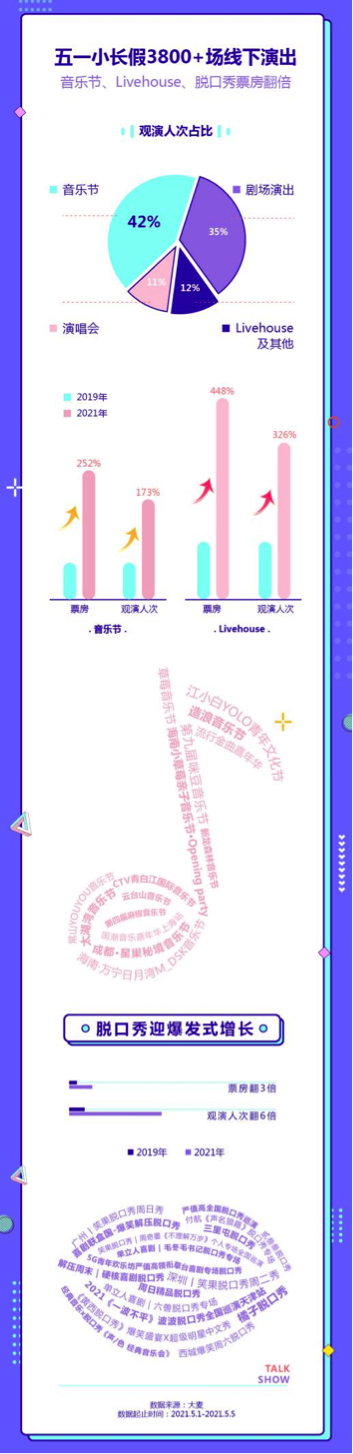 “五一”期间线下演出超3800场 音乐节票房提升252%