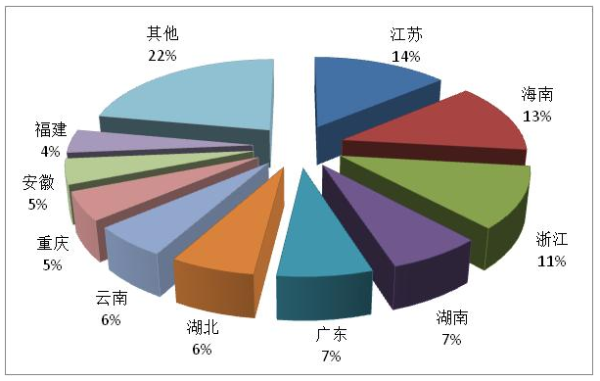 2021年一季度全国旅行社国内旅游组织1187.27万人次