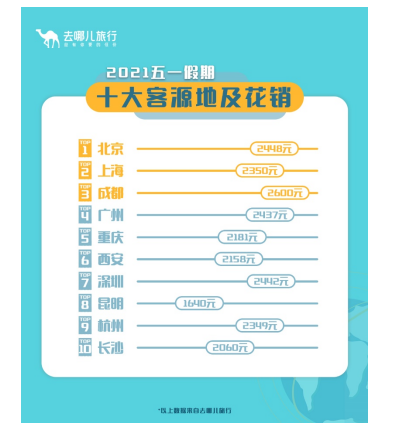 去哪儿：机票预订量较2019年增长超3成，00后出游增长达2.5倍