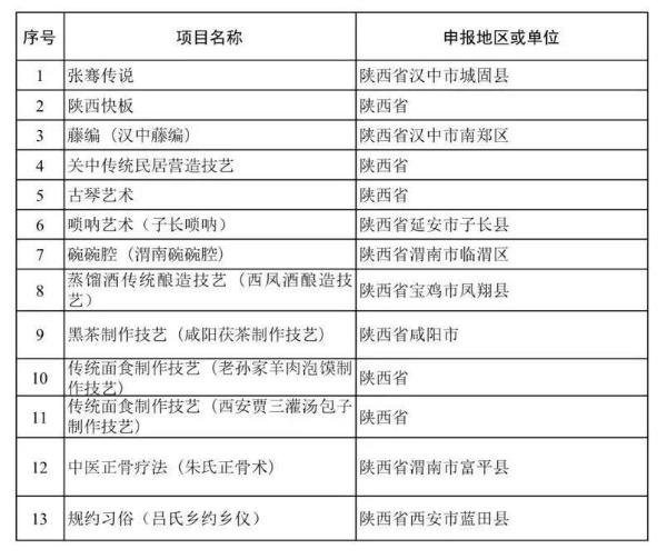 陕西省级非物质文化遗产项目达674项