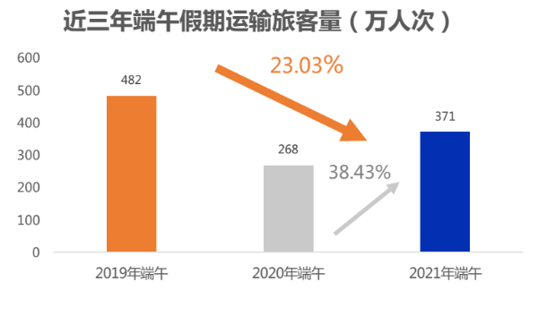 端午假期民航运输旅客371万人次，同比2020年提升近38.43%