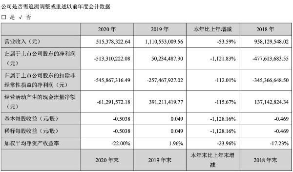 华天酒店血亏5亿更换大股东 酒店业的“湘军”何以至此？