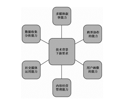 技术赋能：融合视角下的传媒教育抉择与进路