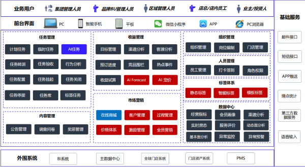 酒店技术厂商都在“垂直深耕”，但九章数据要做“大而全”