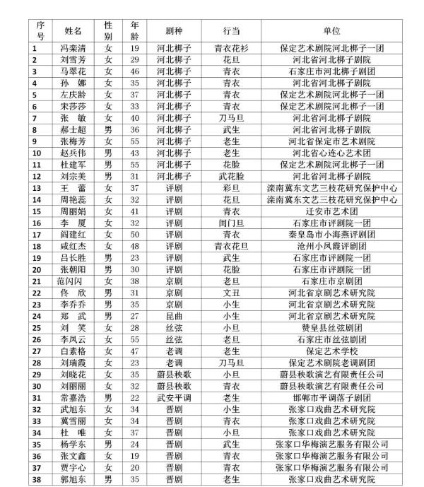 2021年《河北省戏曲中青年演员推广工程》入选名单正式公布