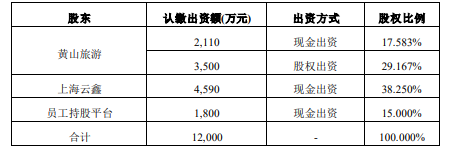 黄山旅游与上海云鑫设立合资公司，注册资本1.2亿元