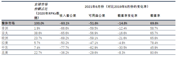 国际航协：6月国际客运需求比2019年同期下降80.9%