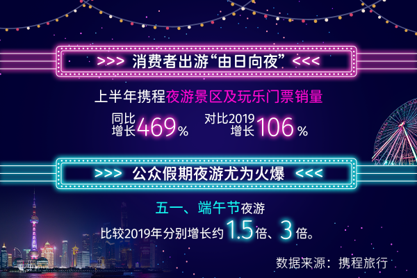 携程发布2021上半年夜游大数据 夜游票量增长469%