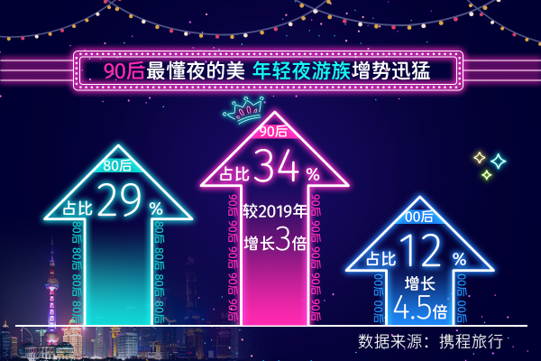 携程发布2021上半年夜游大数据 夜游票量增长469%