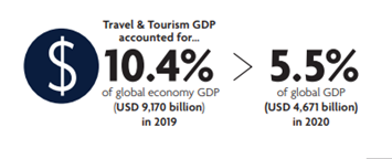 世界旅游理事会：全球旅游业GDP占比减半，亚太区国际游客消费下滑超七成