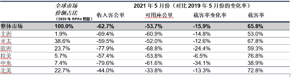 国际航协：5月全球航空客运需求略改善，但仍远低于疫情前水平