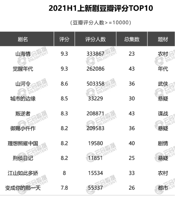 2021上半年剧集口碑榜出炉《觉醒年代》《山河令》包揽口碑榜冠亚军