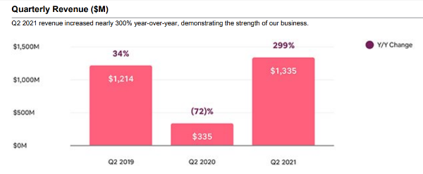 Airbnb Q2收入13亿美元，超越疫情前水平，推出多项新功能