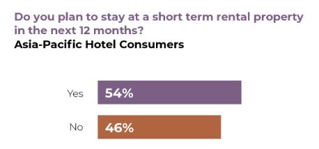 聚焦亚太酒店复苏策略：超过70%的高管在探索新业务，推动技术升级