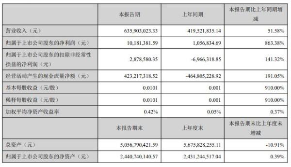 云南旅游上半年营收6.36亿元，净利同比增863.38%