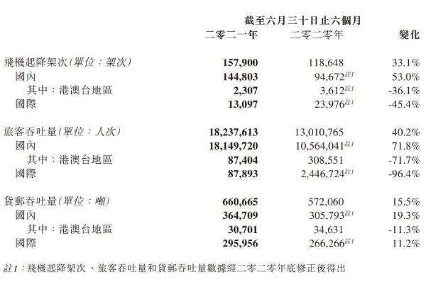 首都机场上半年亏损8.41亿元，航空性业务同比增长22.7%