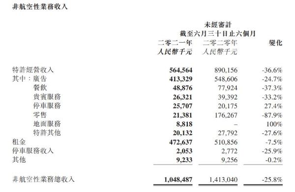 首都机场上半年亏损8.41亿元，航空性业务同比增长22.7%