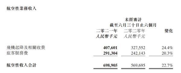 首都机场上半年亏损8.41亿元，航空性业务同比增长22.7%