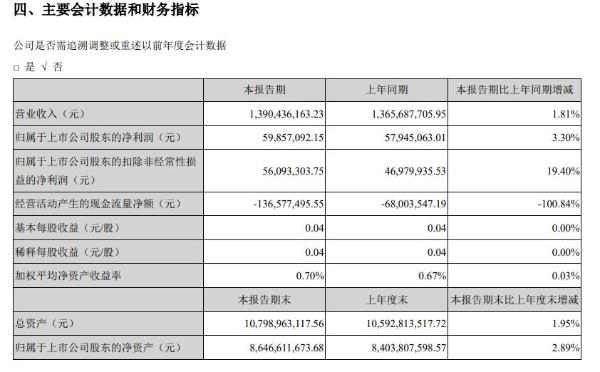 石基信息：上半年营收13.9亿元，平台预订产量较疫情前同期增长37%