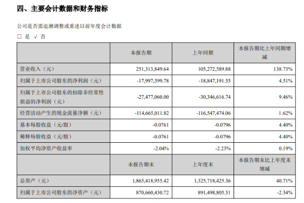 西安旅游：今年上半年酒店业收入大幅增长，获367.25万元政府补助