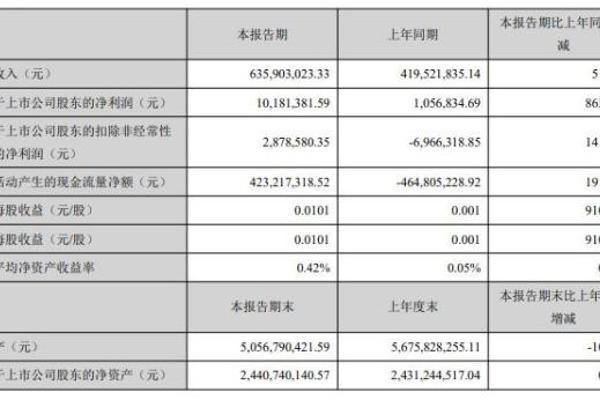 云南旅游上半年营收6.36亿元，净利同比增863.38%