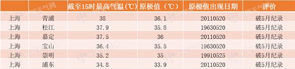 上海迎今夏首个高温日 嘉定浦东等6地最高温破5月纪录