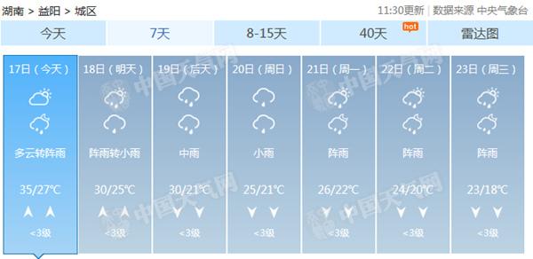 湖南发布今年首个高温预警 今天达升温顶点明起降水来袭