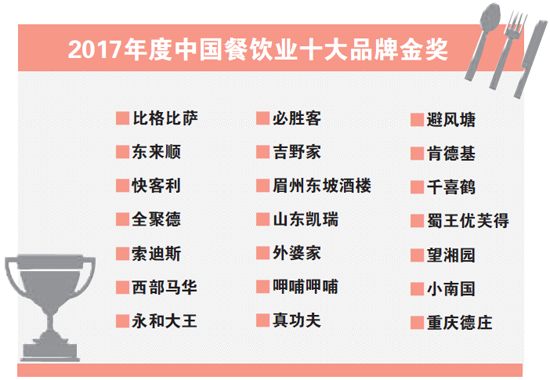 2017餐饮业十大品牌揭晓