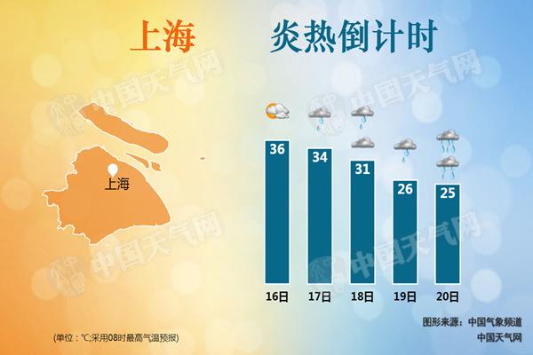 上海迎今夏首个高温日 嘉定浦东等6地最高温破5月纪录