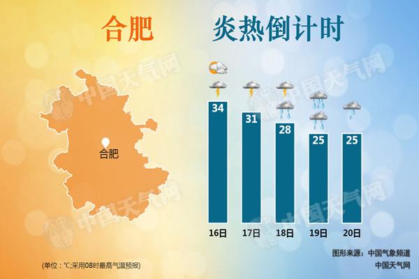安徽降雨持续至周末闷热消退 宿州阜阳等局地今有大暴雨