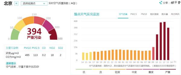 北京空气质量达6级严重污染级别 避免户外活动
