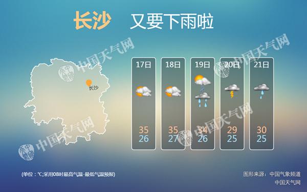 明天湖南10市气温达35℃  下周将现入汛来最强降雨
