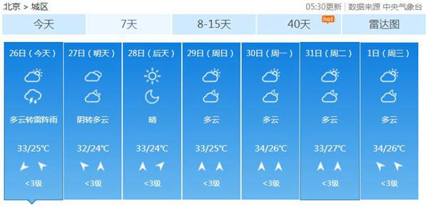 北京回归“烧烤+蒸煮模式” 今天白天需防晒夜间需防雨