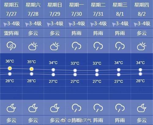 上海今高温持续午后有雷阵雨 双休日闷热依旧需防暑防晒