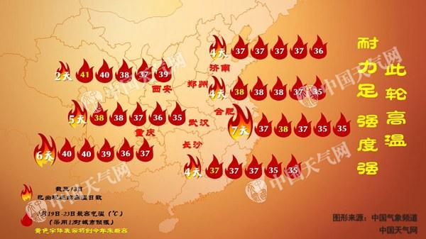 今年来最强高温持续 陕西重庆等局地可达40℃