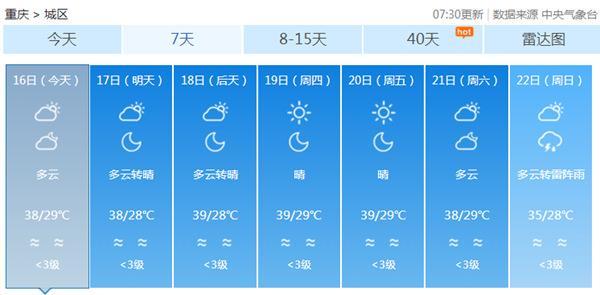 重庆本周持续晴热高温天气 明日入伏或迎40℃