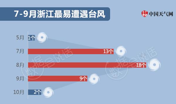大数据告诉你：浙江哪里最招台风？