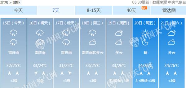 北京今天闷热+雷雨最高温32℃ 下周“焖”转“烤”