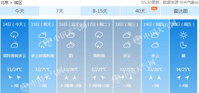 北京周末多降水出门带伞 今天最高温31℃体感闷热